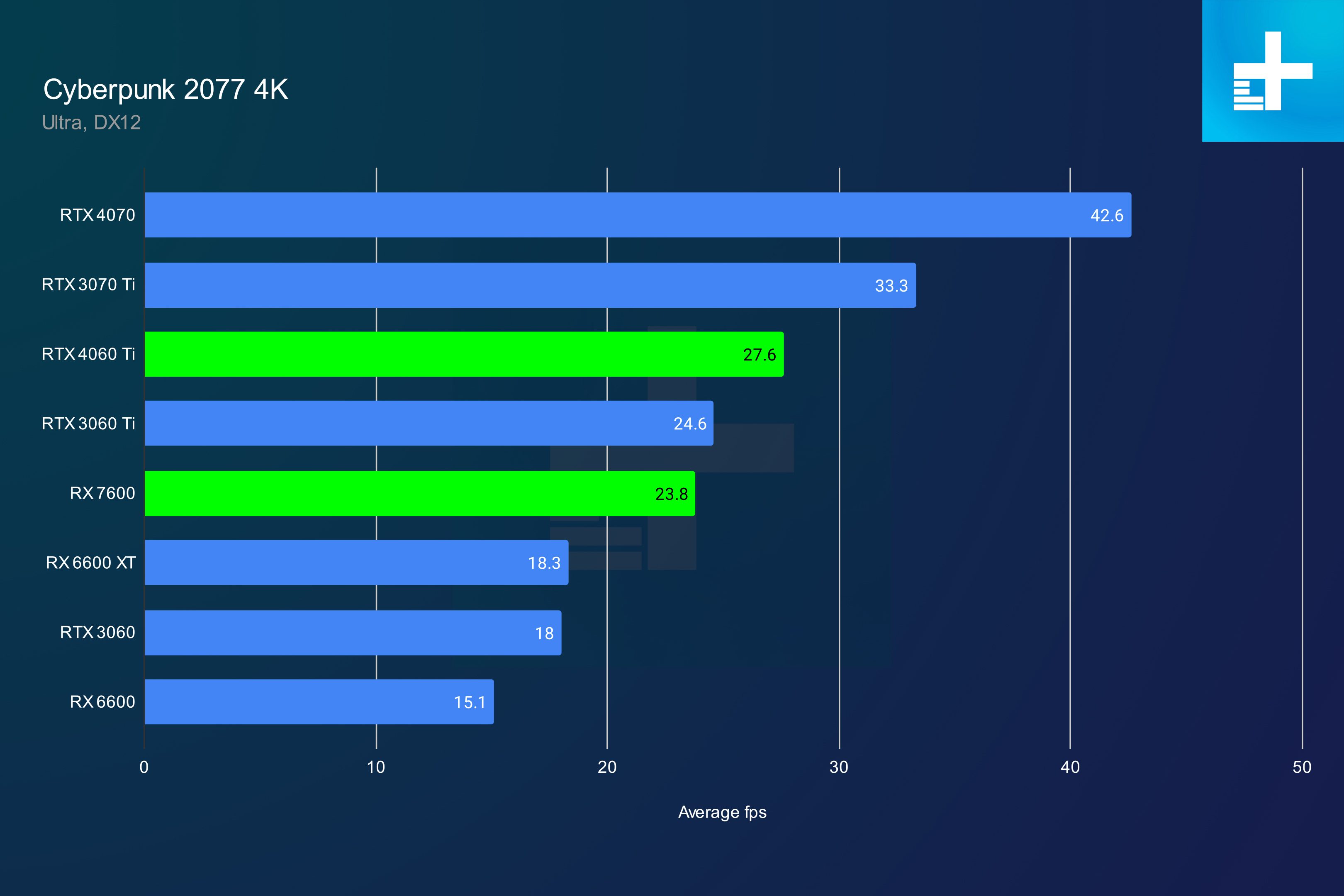 amd rx 7600 review 4060 ti cyberpunk 4k
