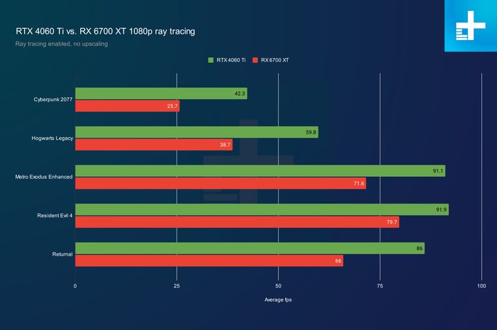 RTX 4060 Ti vs RX 6700 XT at 1080p with ray tracing turned on.