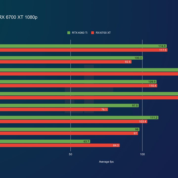 1080p benchmarks for the RX 6700 XT and RTX 4060 Ti.