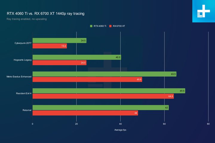 RTX 4060 Ti and RX 6700 XT performance at 1440p with ray tracing.