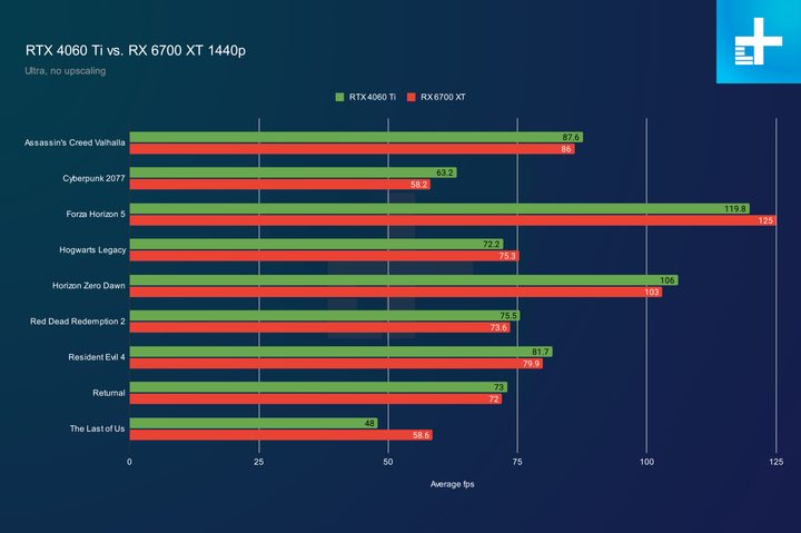 1440p results for the RX 6700 XT and RTX 4060 Ti.
