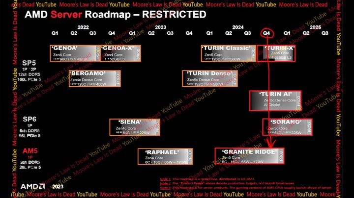 Leaked slide showing AMD's Ryzen 8000 roadmap.