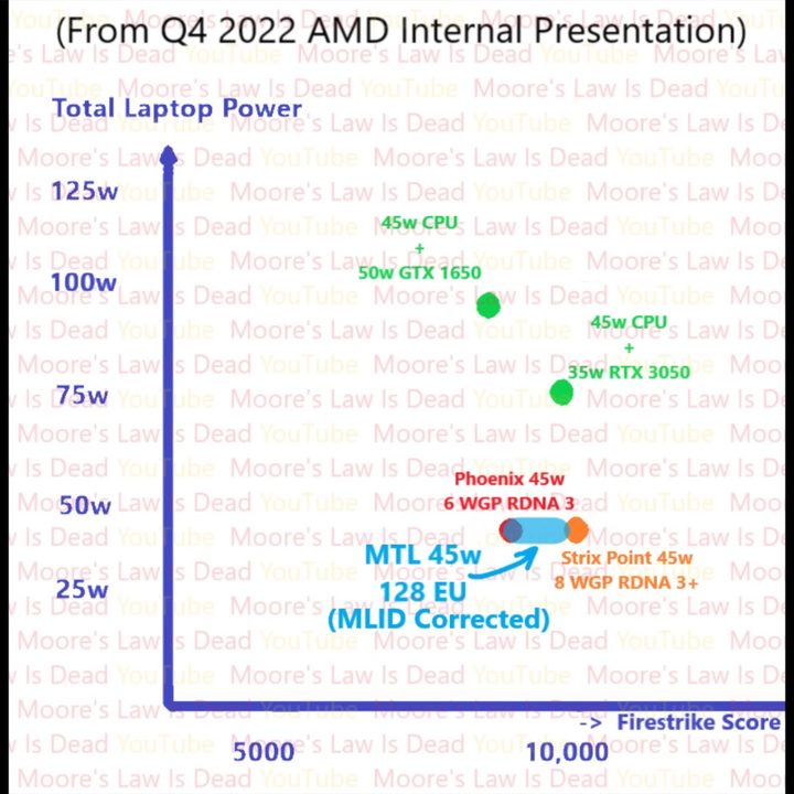 Internal slide from AMD showing the performance of Intel Meteor Lake and AMD Phoenix.