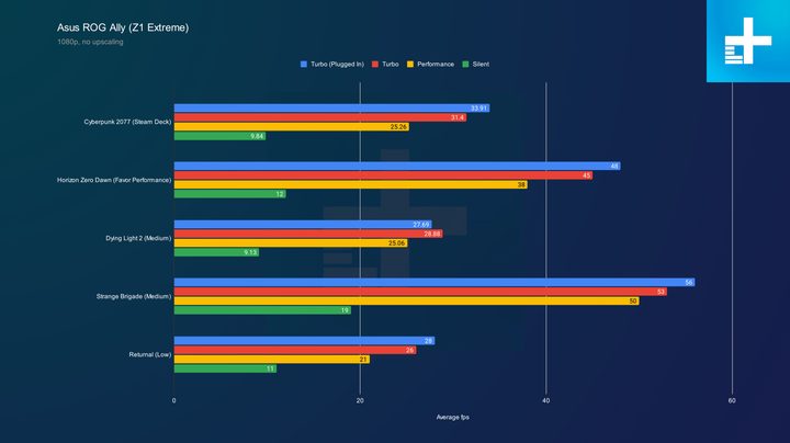 Performance for the Asus ROG Ally.