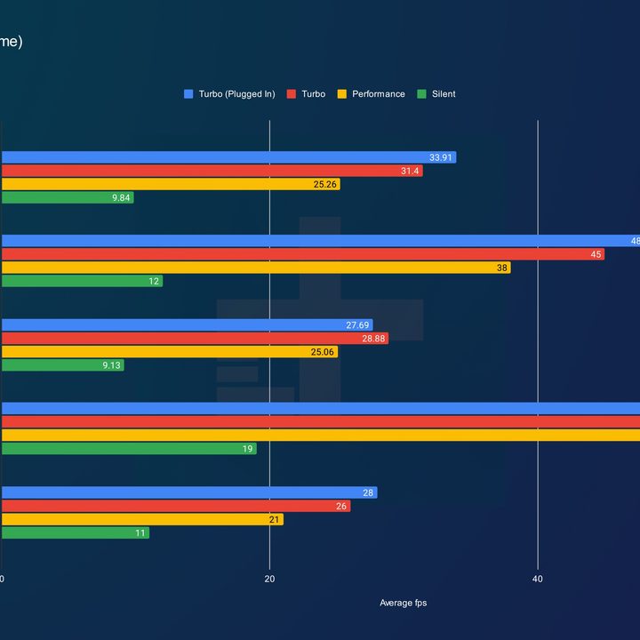 Performance for the Asus ROG Ally.