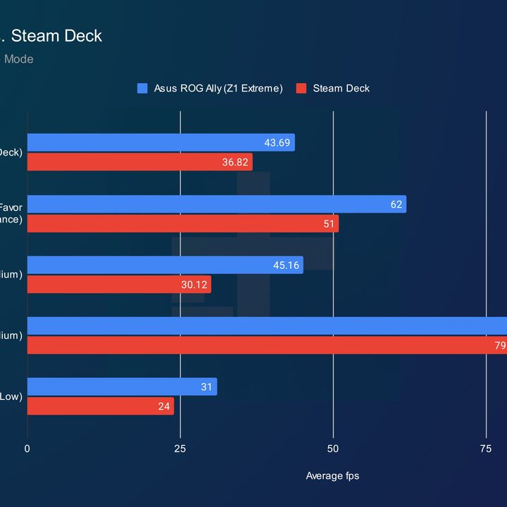 Performance between the Asus ROG Ally and Steam Deck.
