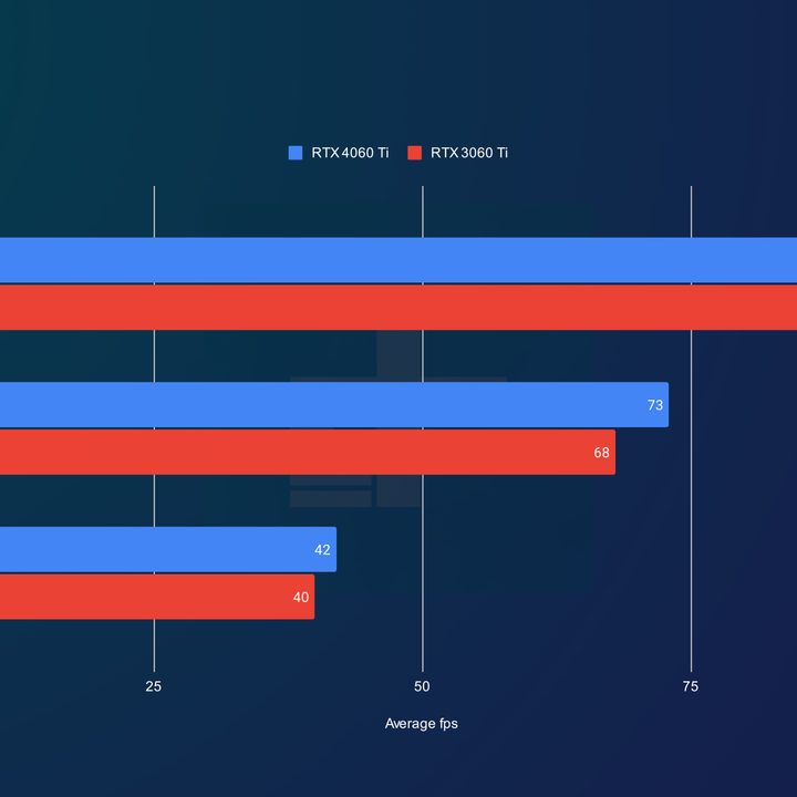RTX 4060 Ti performance in Returnal.