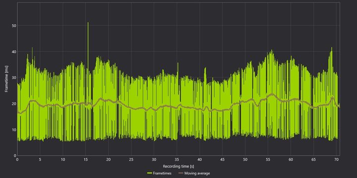 Frametime for the RX 6700 XT in Redfall.