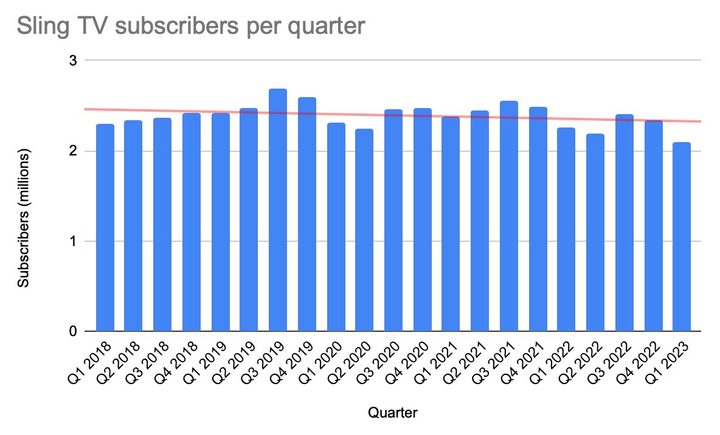 Chart showing Sling TV subscribers by quarter from 2018 to 2023.