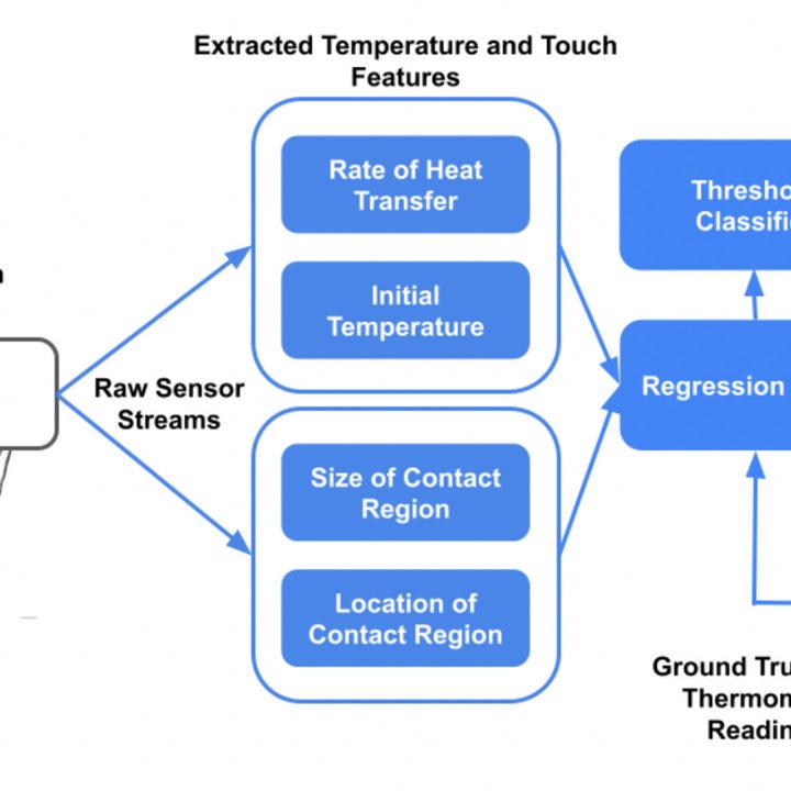 Mechanism of measuring temperature using FeverPhone.