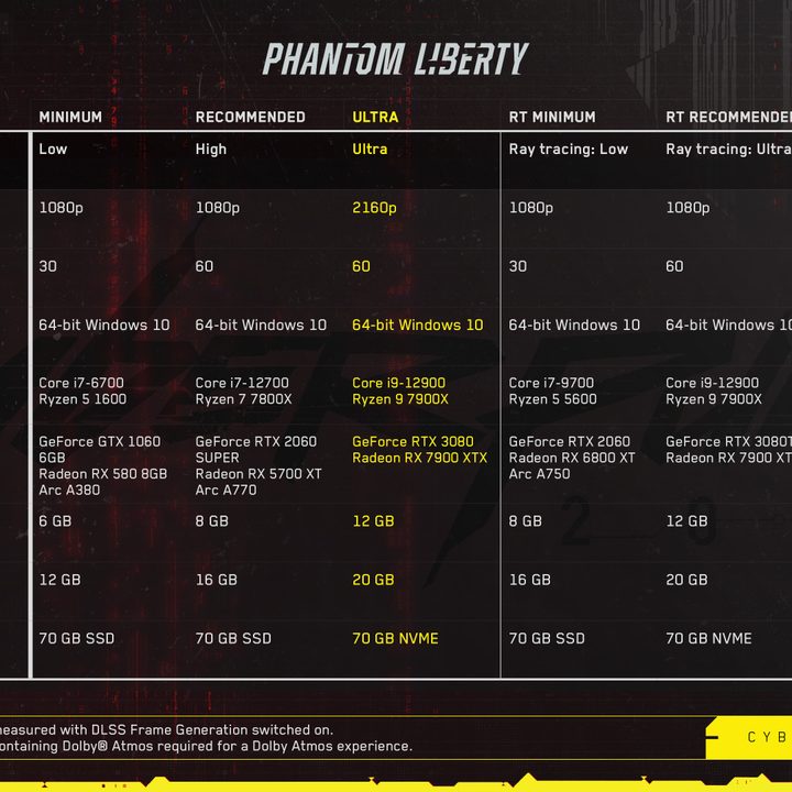 Updated system requirements for Cyberpunk 2077: Phantom Liberty.
