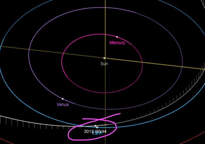 A diagram showing the asteroid's close encounter with Earth.