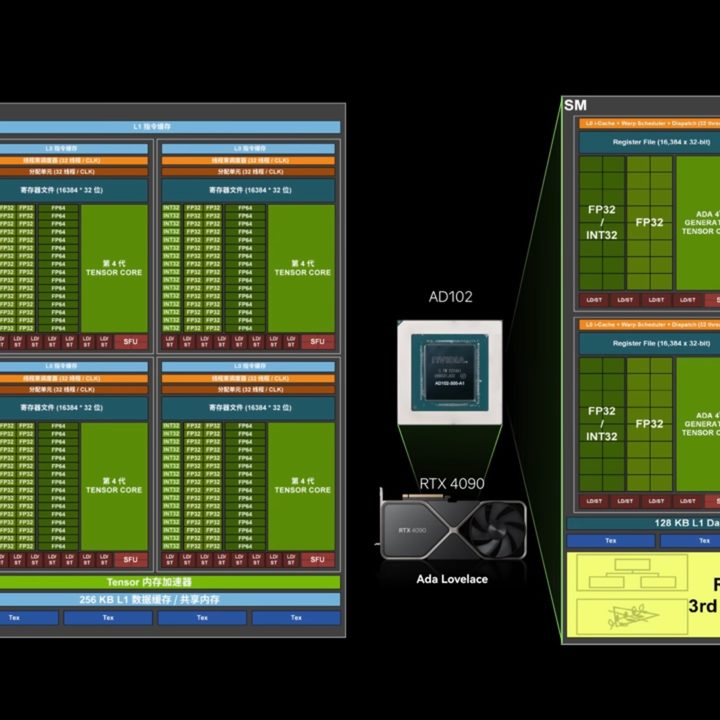 Comparison between the architecture of H100 and AD102 GPUs.