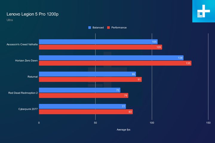 1200p gaming performance for the Lenovo Legion 5 Pro.