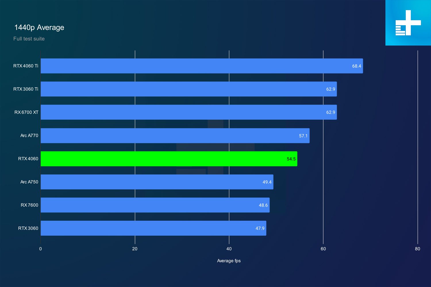 Nvidia RTX 4060 review: a lot of caveats - Digital Trends