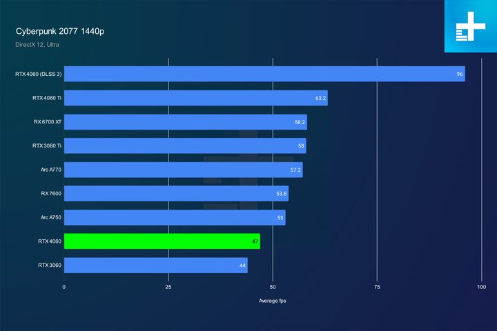 Cyberpunk 2077 performance for the RTX 4060.