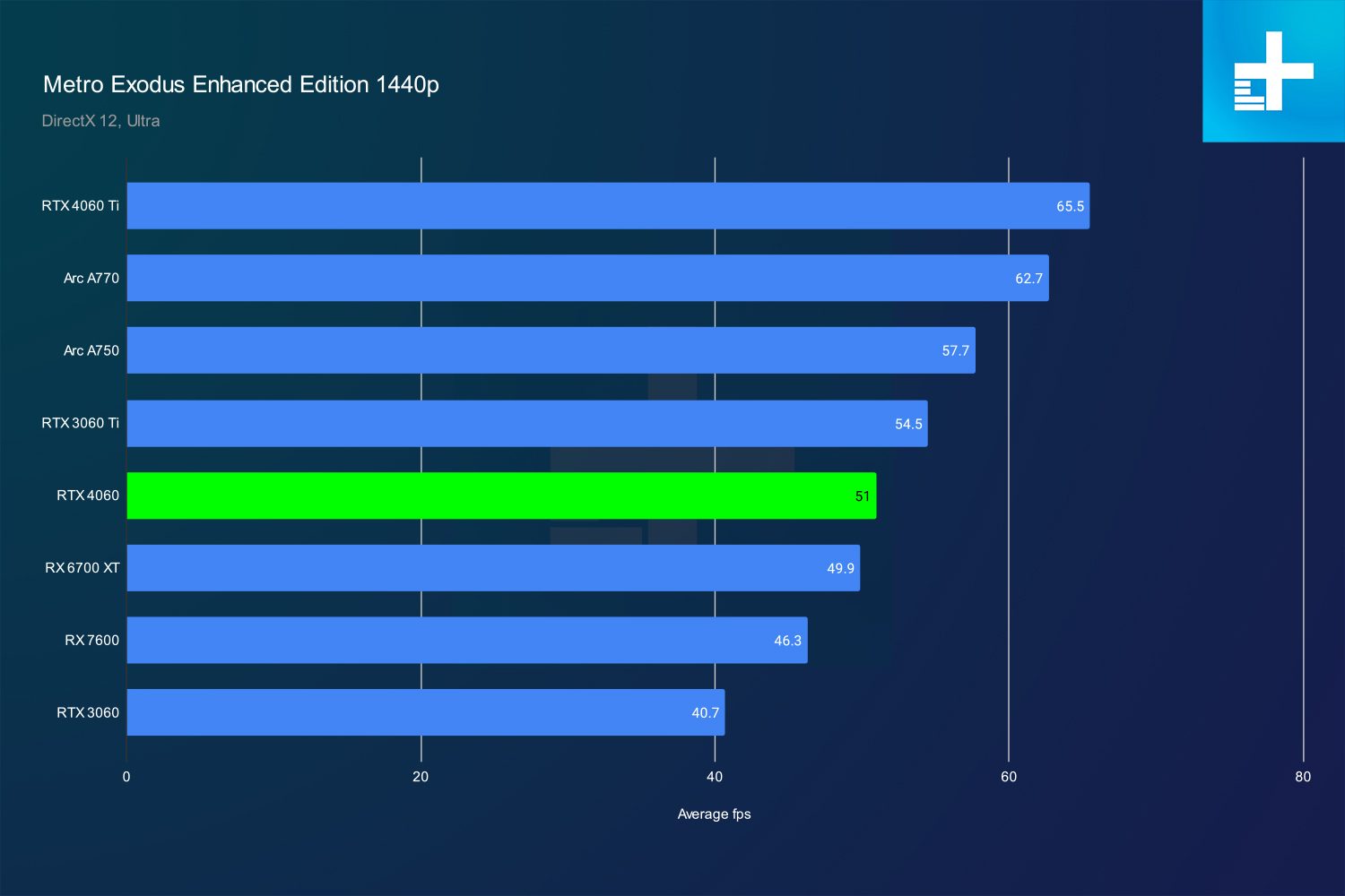 nvidia rtx 4060 review metro 1440p