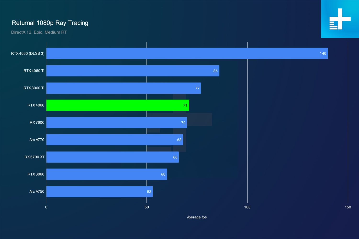 nvidia rtx 4060 review returnal rt 1080p