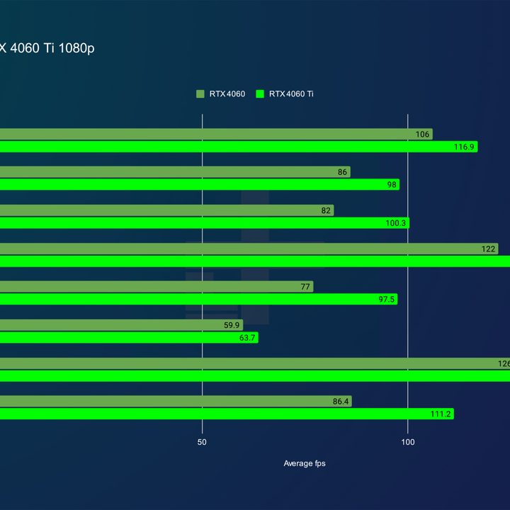 1080p performance for the RTX 4060 and RTX 4060 Ti.