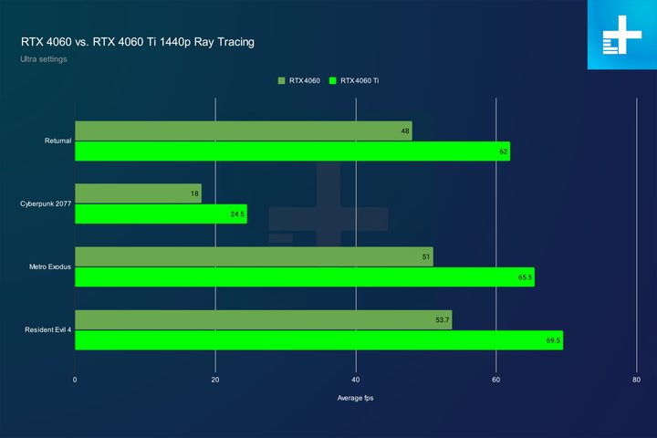 1440p ray tracing performance for the RTX 4060 and RTX 4060 Ti.