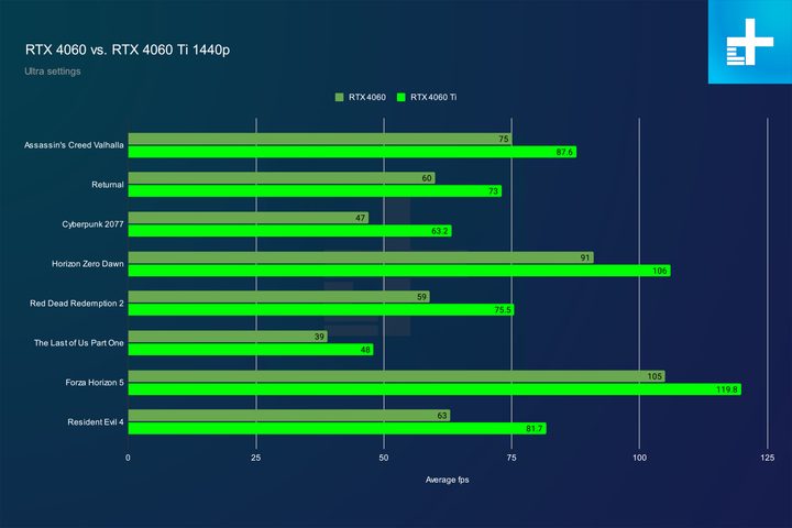 1440p gaming performance for the RTX 4060 and RTX 4060 Ti.