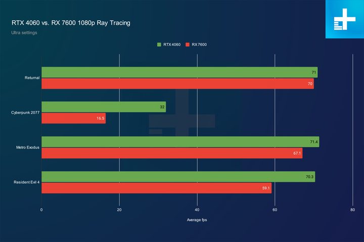 Ray tracing performance for the RTX 4060 and RX 7600 at 1080p.