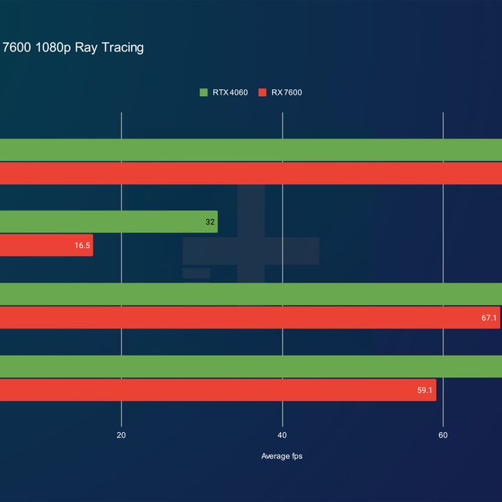 Ray tracing performance for the RTX 4060 and RX 7600 at 1080p.