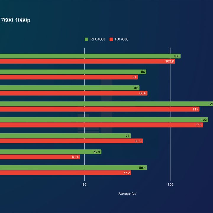 1080p performance for the RTX 4060 and RX 7600.