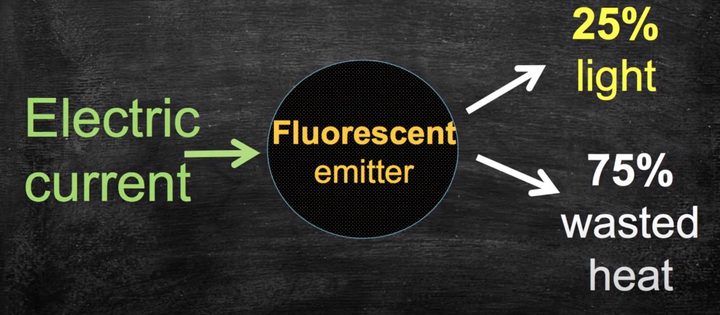 A diagram showing how fluorescent OLED converts electricity into light and heat.
