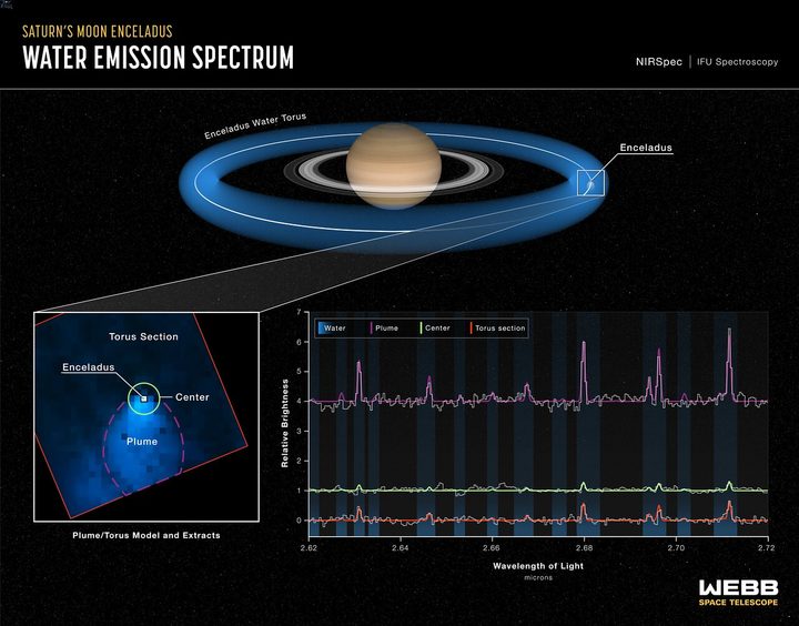 NASA’s James Webb Space Telescope’s exquisite sensitivity and highly specialised instruments are revealing details into how one of Saturn’s moon’s feeds the water supply for the entire system of the ringed planet. Enceladus, a prime candidate in the search for life elsewhere in our Solar System, is a small moon about four percent the size of Earth. New images from Webb’s NIRCam (Near-Infrared Camera) have revealed a water vapour plume jetting from the south pole of Enceladus, extending out 40 times the size of the moon itself. The Integral Field Unit (IFU) aboard the NIRSpec (Near-Infrared Spectrograph) instrument also provided insights into how the water from Enceladus feeds the rest of its surrounding environment.