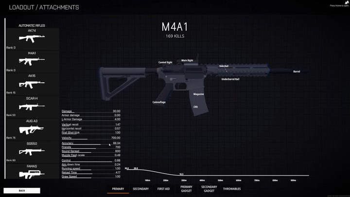 The M4A1 with all its stats and graphs.