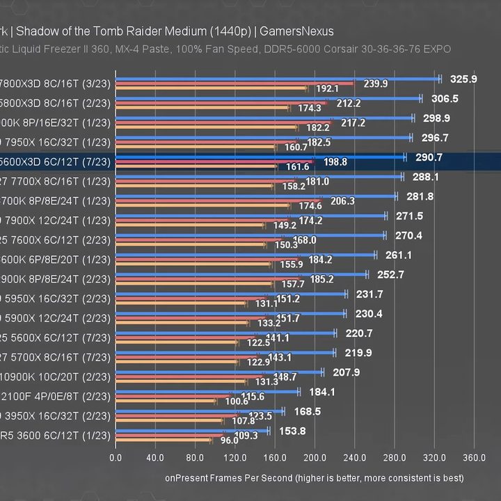 Benchmark results for the Ryzen 5 5600X3D.