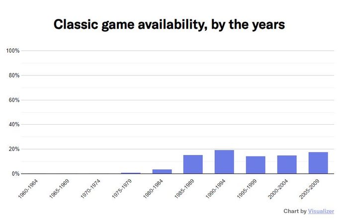 A chart showing the current availability of classic games.