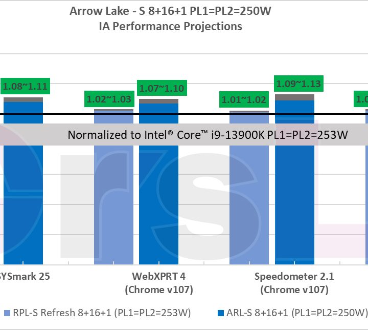Intel 14th-gen and 15th-gen performance projections slide