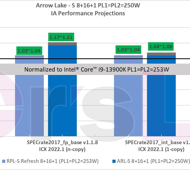 Intel 14th-gen and 15th-gen performance projections slide 2