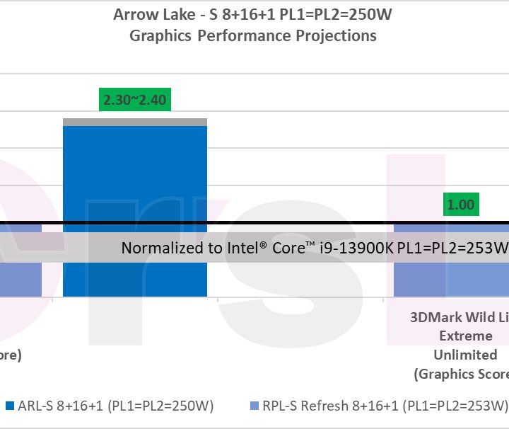 Intel 14th-gen and 15th-gen iGPU performance projections slide