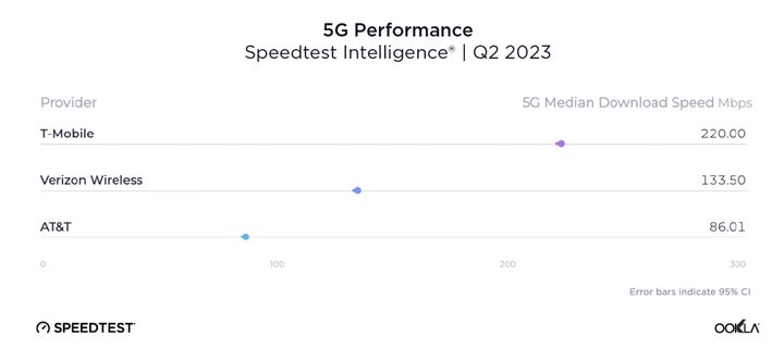 Table showing 5G performance on U.S. carriers from Ookla's July 2023 report.