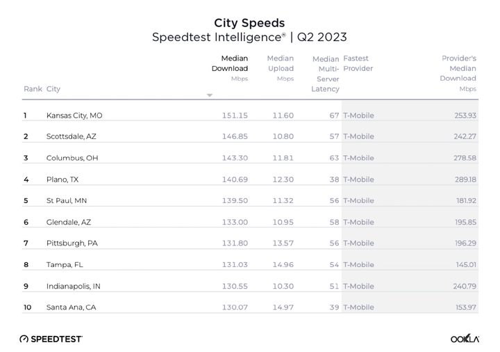 Table showing top ten cities for mobile upload and download speeds from Ookla's July 2023 report.