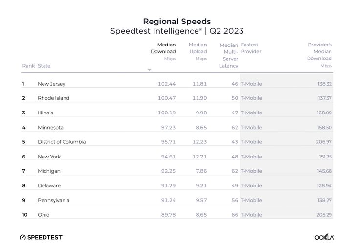 Table showing regional mobile download and upload speeds from Ookla's July 2023 report.
