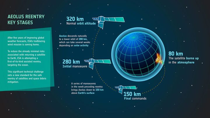 A diagram showing the plan for Aeolus's assisted reentry.