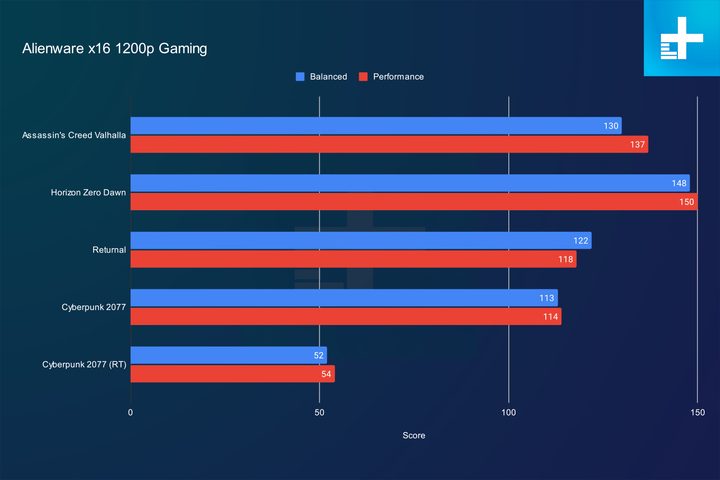Alienware x16 gaming performance at 1,200p.