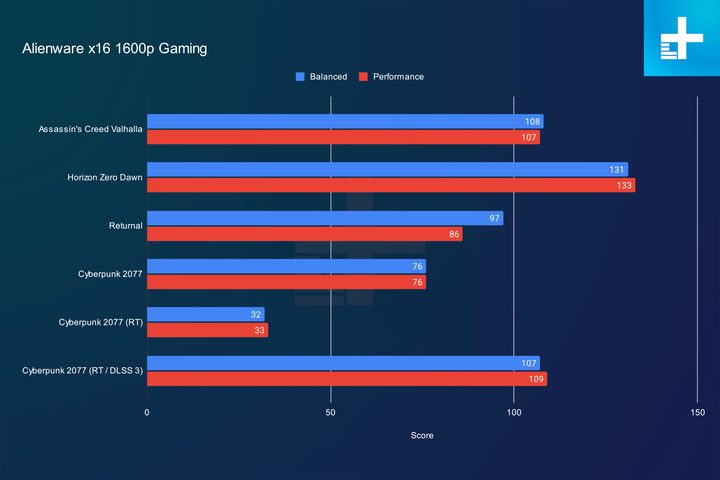 Alienware x16 gaming results at 1,600p.