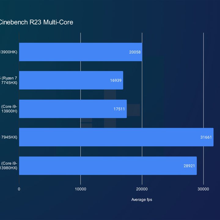 Alienware x16 results in Cinebench's multi-core test.