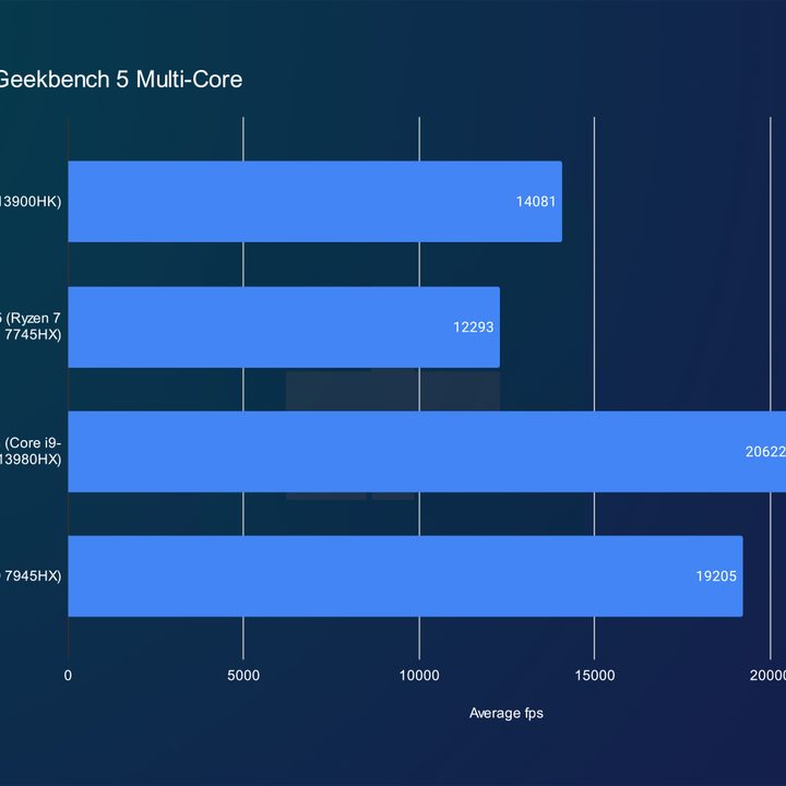 Alienware x16 results in a Geekbench's multi-core test.