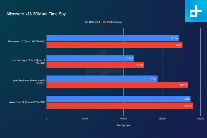Alienware x16 results in 3DMark Time Spy.