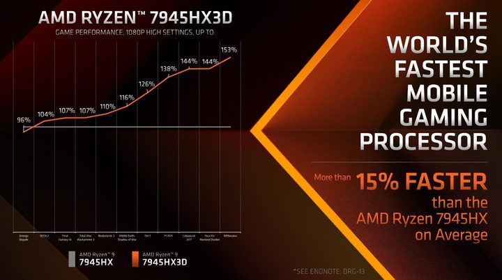 Performance of the Ryzen 9 7945HX3D processors in several games.