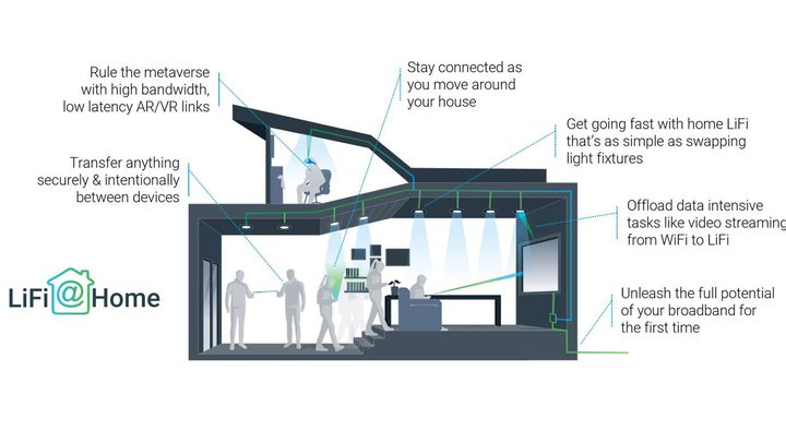 Li-Fi At Home idea with multiple lifi light fittings.