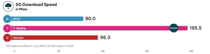 Chart of average 5G download speeds between U.S. carriers from Opensignal's July 2023 report.