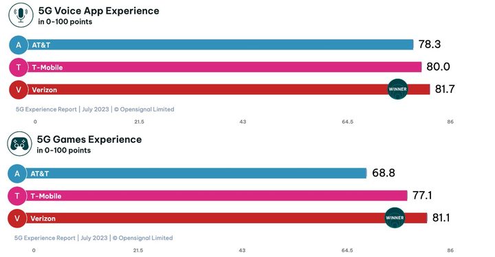 Opensignal's 5G Video Experience Scores from its July 2023 report.