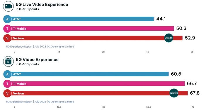 Opensignal's 5G Gaming and Voice app Experience Scores from its July 2023 report.
